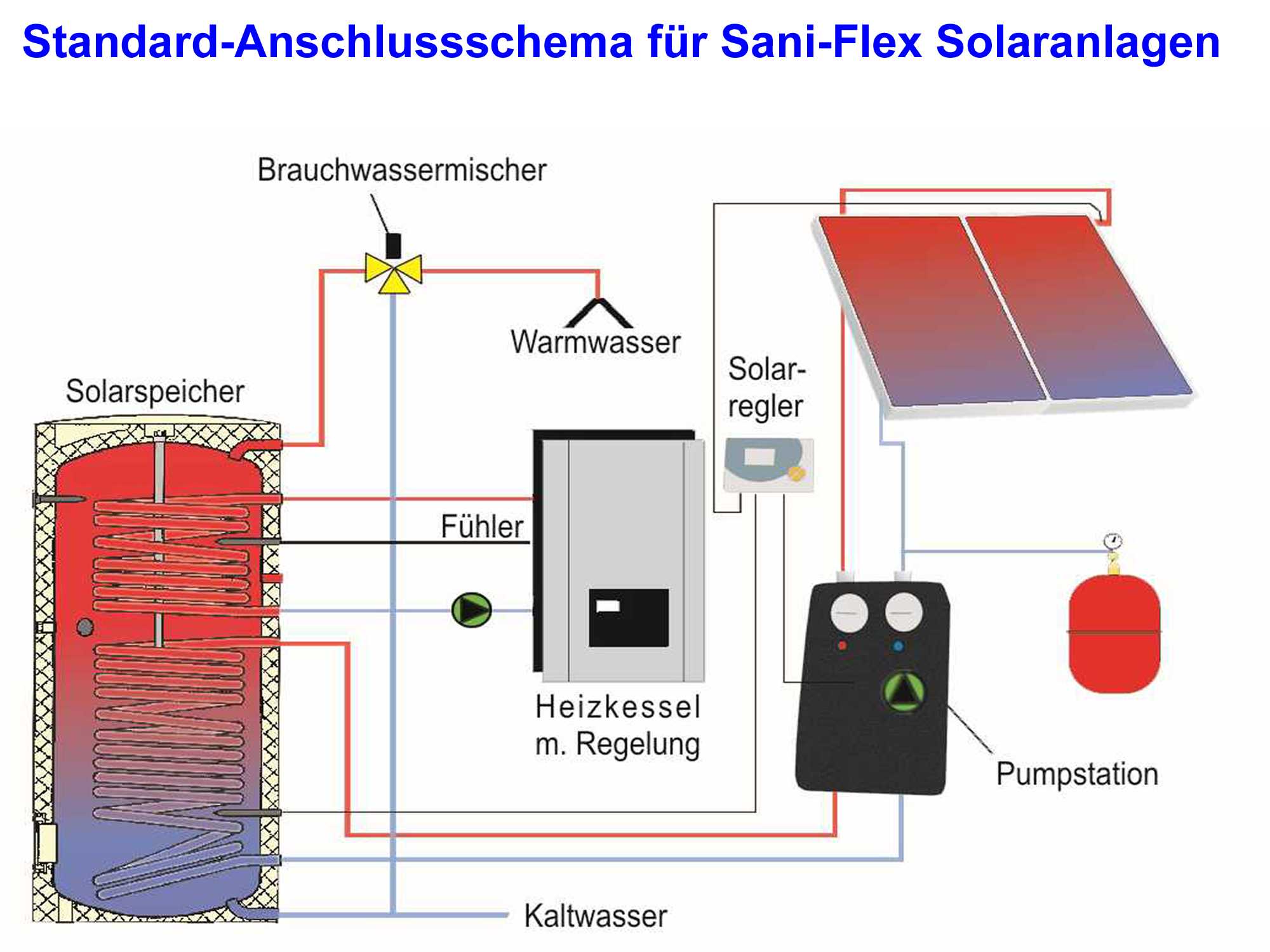 Solaranlage als Komplettsystem mit 3 Flachkollektoren (6,18m² Kollektorfläche), Oventrop Solarstation und Grundfos HE-Pumpe mit minimalem Bedienungs- und Wartungsaufwand, ausgelegt für 3-5 Personen